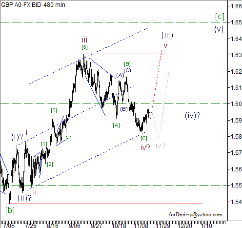 Волновой анализ пары GBP/USD на 23.11.2012