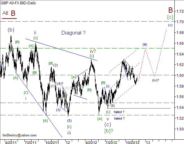 Волновой анализ пары GBP/USD на 23.11.2012