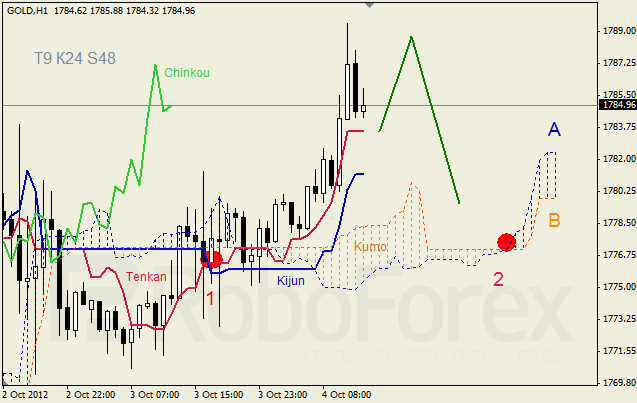 Анализ индикатора Ишимоку для  GOLD Золото на 4 октября 2012