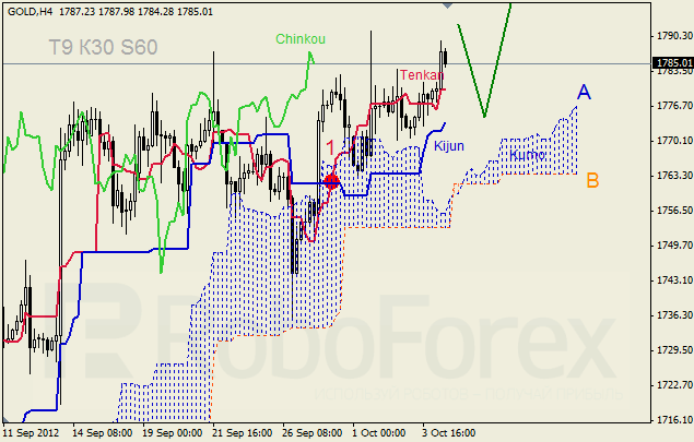Анализ индикатора Ишимоку для  GOLD Золото на 4 октября 2012