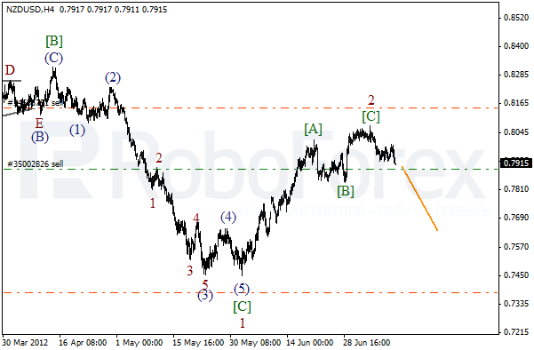 Волновой анализ пары NZD USD Новозеландский Доллар на 12 июля 2012