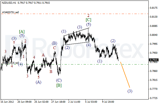 Волновой анализ пары NZD USD Новозеландский Доллар на 12 июля 2012