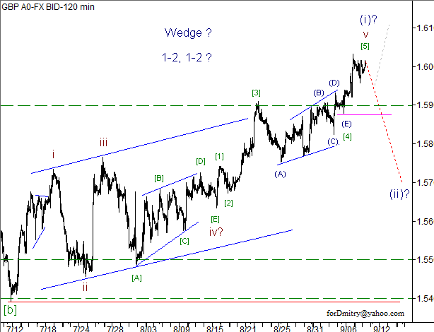 Волновой анализ пары GBP/USD на 11.09.2012