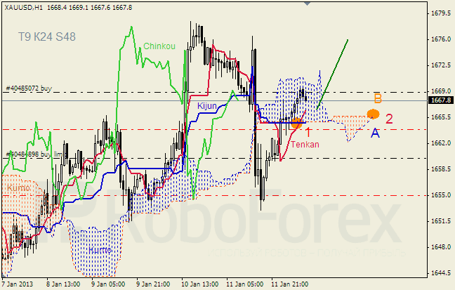 Анализ индикатора Ишимоку для  GOLD Золото на 14 января 2013