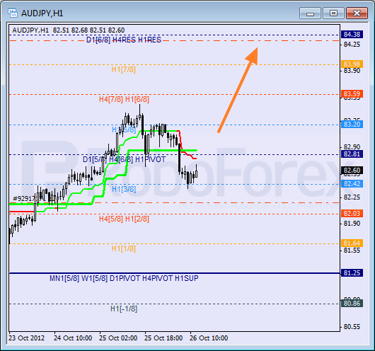 Анализ уровней Мюррея для пары AUD USD Австралийский доллар на 26 октября 2012