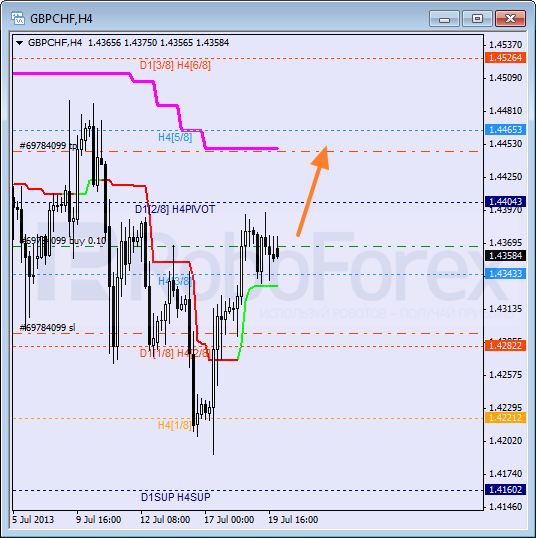 Анализ уровней Мюррея для пары GBP CHF Фунт к Швейцарскому франку на 22 июля 2013