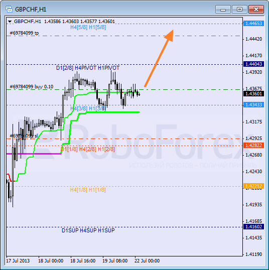 Анализ уровней Мюррея для пары GBP CHF Фунт к Швейцарскому франку на 22 июля 2013