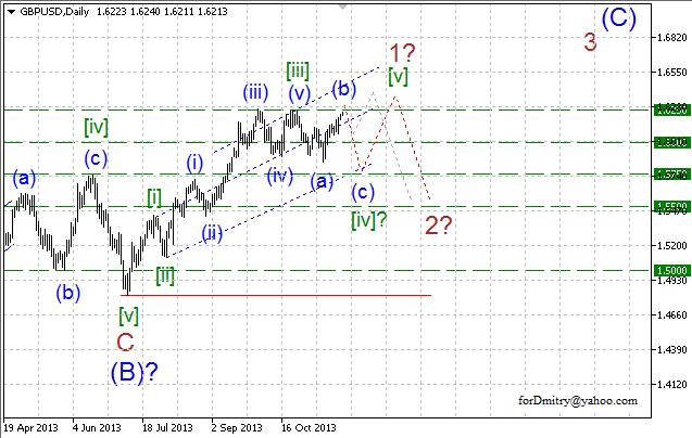 Волновой анализ EUR/USD, GBP/USD, USD/CHF и USD/JPY на 25.11.2013