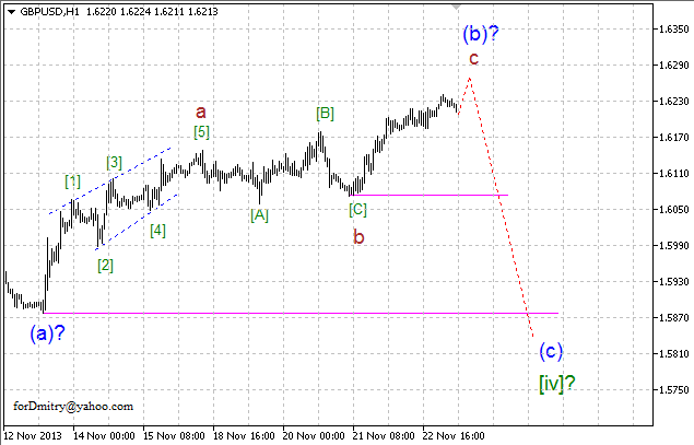 Волновой анализ EUR/USD, GBP/USD, USD/CHF и USD/JPY на 25.11.2013