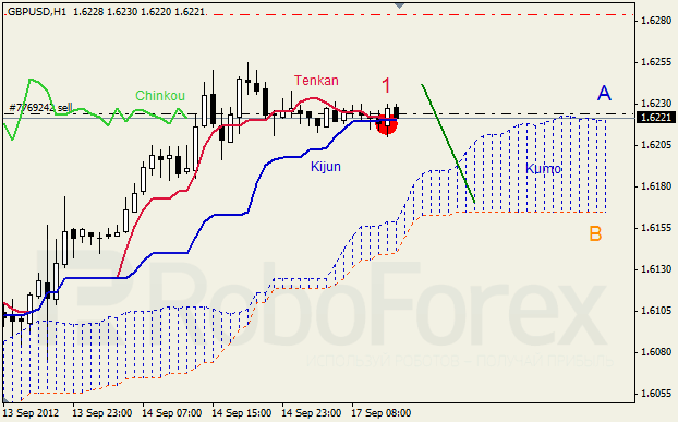 Анализ индикатора Ишимоку для пары GBP USD Фунт - доллар на 17 сентября 2012