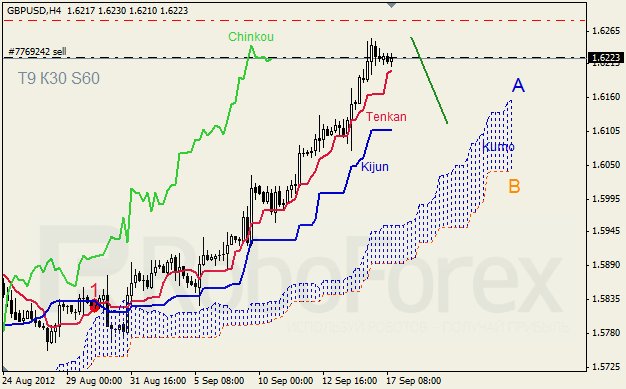 Анализ индикатора Ишимоку для пары GBP USD Фунт - доллар на 17 сентября 2012