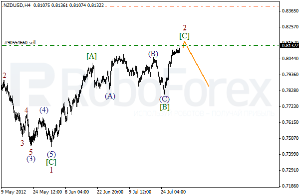 Волновой анализ пары NZD USD Новозеландский Доллар на 1 августа 2012