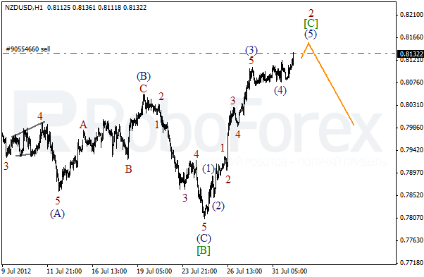 Волновой анализ пары NZD USD Новозеландский Доллар на 1 августа 2012