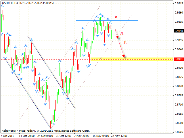  Технический анализ и форекс прогноз пары USD CHF Швейцарский франк на 23 ноября 2011
