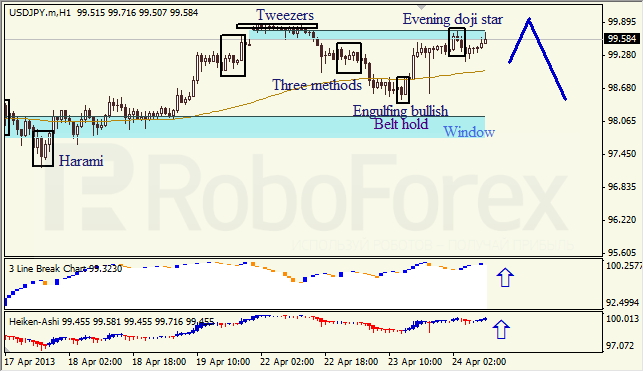 Анализ японских свечей для USD/JPY на 24.04.2013