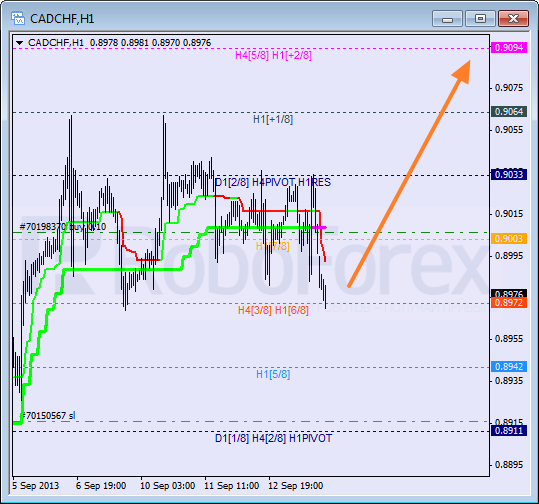 Анализ уровней Мюррея для пары CAD CHF Канадский доллар к швейцарскому франку на 16 сентября 2013