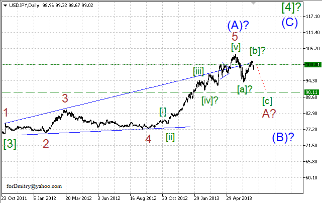 Волновой анализ пары USD/JPY на 12.07.2013