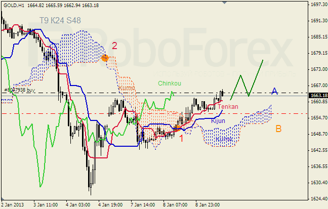 Анализ индикатора Ишимоку для  GOLD Золото на 9 января 2013