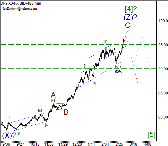 Волновой анализ пары USD/JPY на 11.03.2013