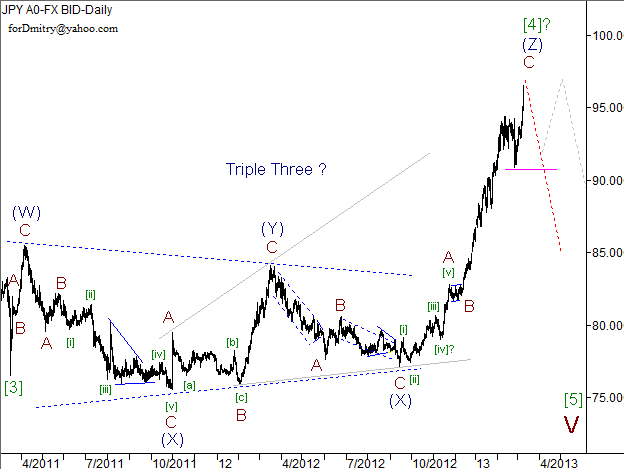 Волновой анализ пары USD/JPY на 11.03.2013
