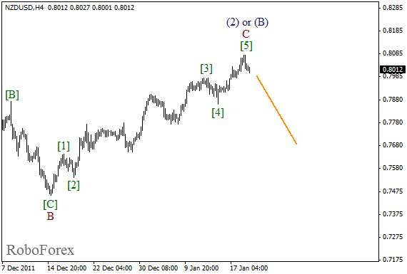 Волновой анализ пары NZD USD Новозеландский Доллар на 19 января 2012