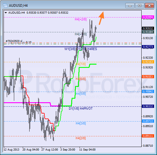 Анализ уровней Мюррея на 18 сентября 2013  AUD USD Австралийский доллар