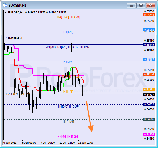 Анализ уровней Мюррея для пары EUR GBP Евро к Британскому фунту на 12 июня 2013