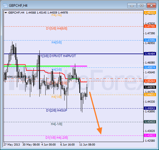 Анализ уровней Мюррея для пары GBP CHF Фунт к Швейцарскому франку на 12 июня 2013