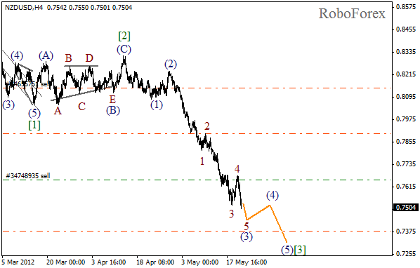 Волновой анализ пары NZD USD Новозеландский Доллар на 23 мая 2012