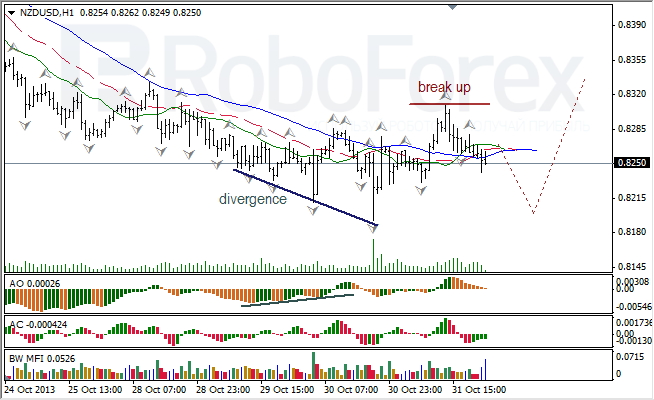 Анализ индикаторов Б. Вильямса для NZD/USD на 01.11.2013