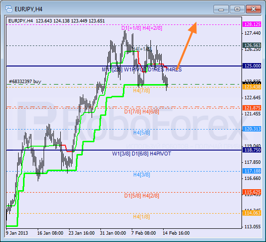Анализ уровней Мюррея для пары EUR JPY Евро к Японской иене на 15 февраля 2013
