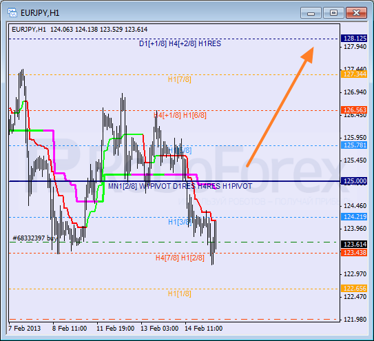 Анализ уровней Мюррея для пары EUR JPY Евро к Японской иене на 15 февраля 2013