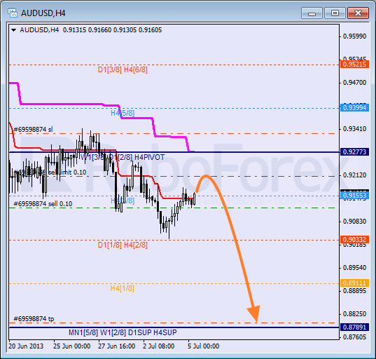 Анализ уровней Мюррея для пары AUD USD Австралийский доллар на 5 июля 2013