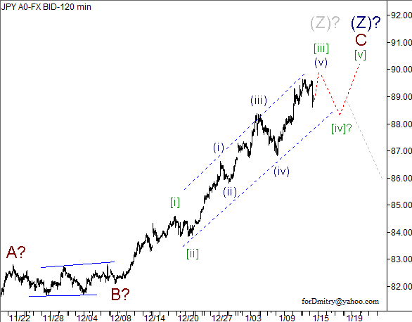 Волновой анализ пары USD/JPY на 15.01.2013