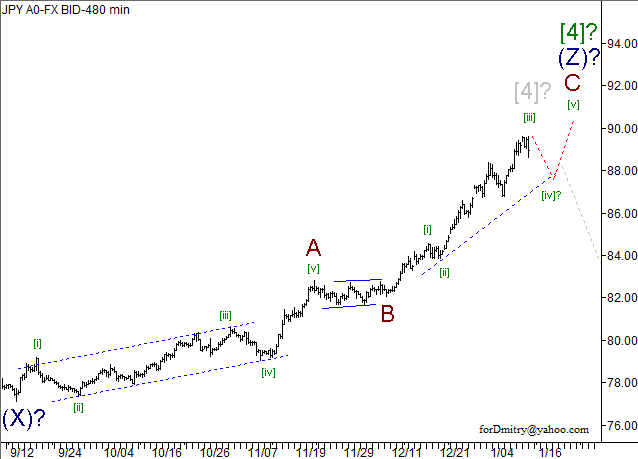 Волновой анализ пары USD/JPY на 15.01.2013