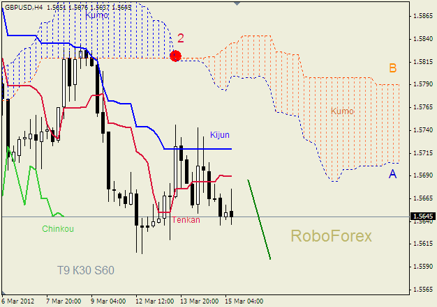 Анализ индикатора Ишимоку для пары  GBP USD  Фунт - доллар на 15 марта 2012