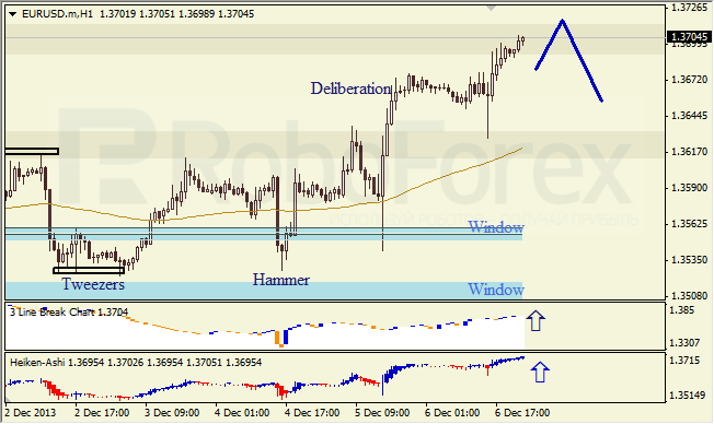 Анализ японских свечей для EUR/USD на 09.12.2013