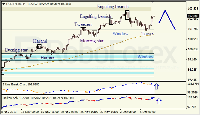 Анализ японских свечей для USD/JPY на 09.12.2013