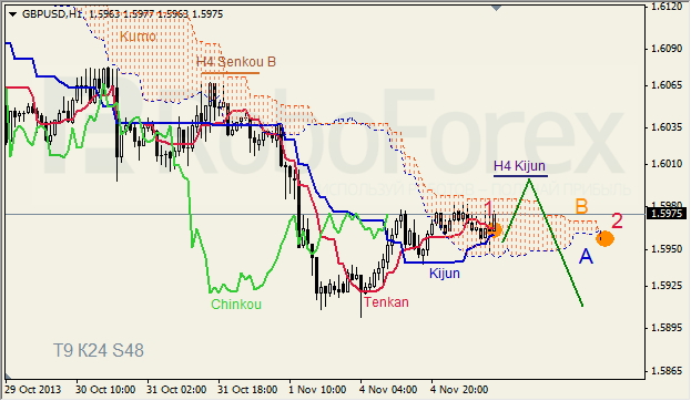 Анализ индикатора Ишимоку для GBP/USD на 05.11.2013