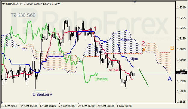 Анализ индикатора Ишимоку для GBP/USD на 05.11.2013