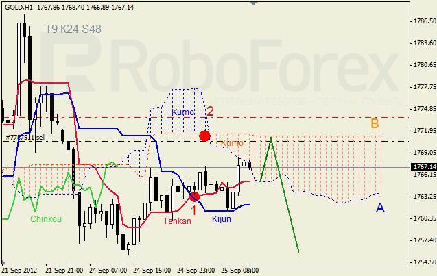Анализ индикатора Ишимоку для  GOLD Золото на 25 сентября 2012