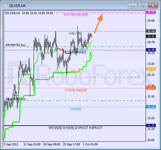 Анализ уровней Мюррея для SILVER Серебро на 5 октября 2012