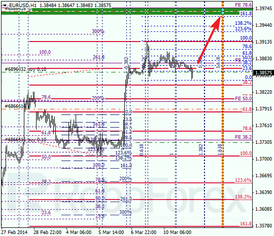 Анализ по Фибоначчи для EUR/USD Евро доллар на 11 марта 2014