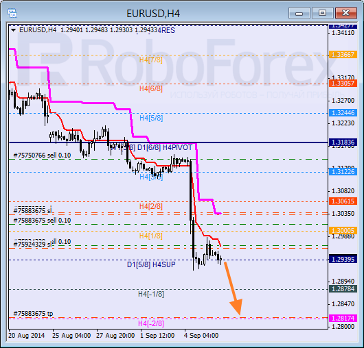 Анализ уровней Мюррея для пары EUR USD Евро к Доллару США на 8 сентября 2014