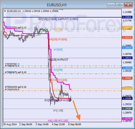 Анализ уровней Мюррея для пары EUR USD Евро к Доллару США на 8 сентября 2014