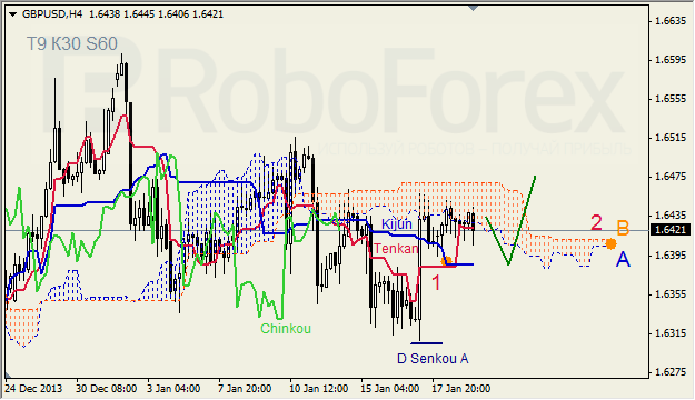 Анализ индикатора Ишимоку для GBP/USD на 21.01.2014