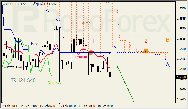 Анализ индикатора Ишимоку для GBP/USD на 18.02.2013