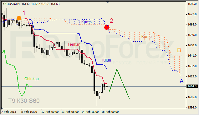 Анализ индикатора Ишимоку для GOLD на 18.02.2013