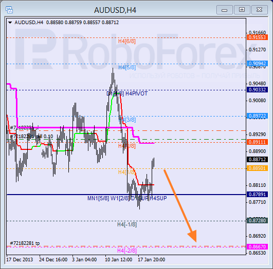 Анализ уровней Мюррея для пары AUD USD Австралийский доллар на 22 января 2014