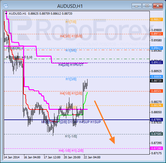 Анализ уровней Мюррея для пары AUD USD Австралийский доллар на 22 января 2014